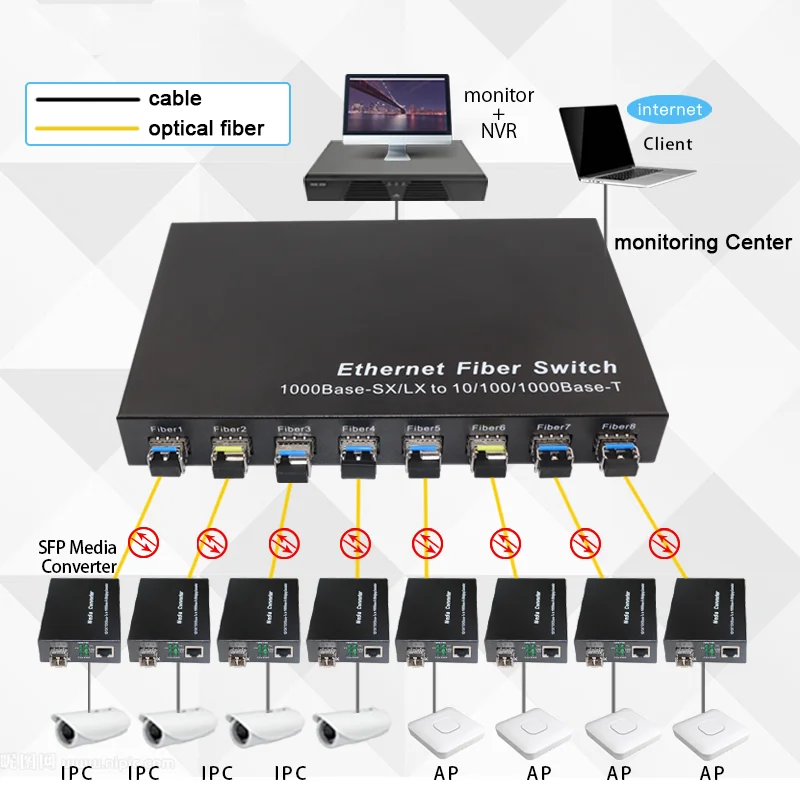 Gigabit mrežu optički prekidač SFP 1000 Mb/s, SFP Медиаконвертер 2 optičkih SFP porta i 8 priključaka RJ45 2G8E Vlakana Ethernet preklopnik Slika 4